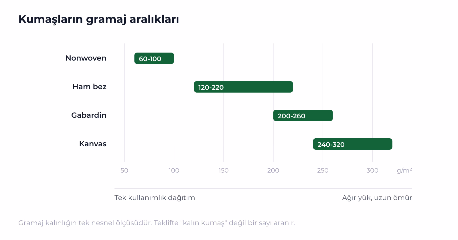 Dört kumaşın gramaj aralıkları tek eksende: seçim kalınlıktan değil kullanım süresinden çıkar.