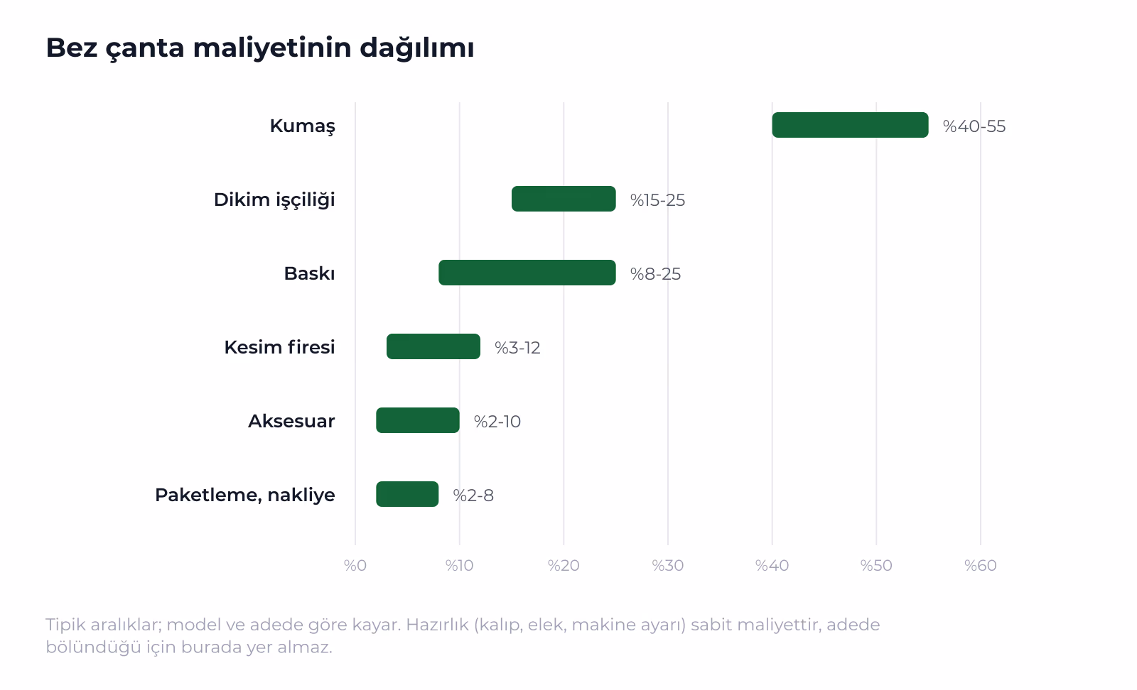 Maliyetin yedi kaleminin tipik aralıkları; kumaş tek başına neredeyse yarısını tutuyor.