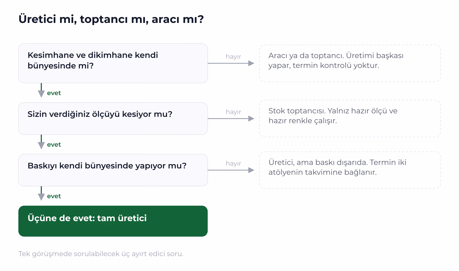 Üretici, toptancı ve aracıyı üç soruda ayırmanın akışı.