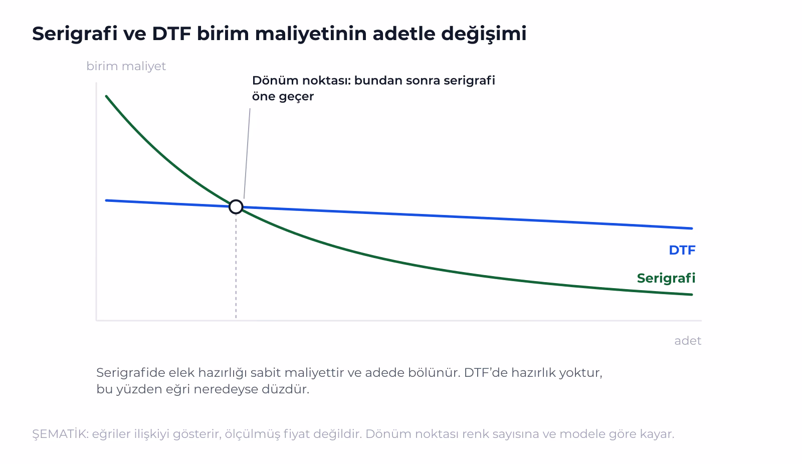 Serigrafide hazırlık adede bölünür, DTF'de hazırlık yoktur: iki eğri belirli bir adette kesişir.
