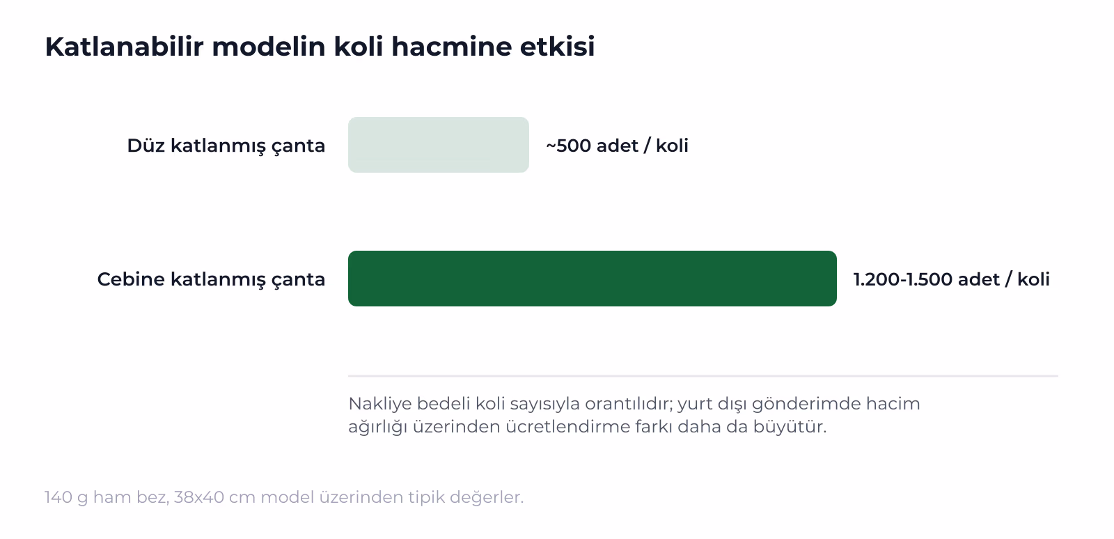 Koli hacmindeki üçte birlik düşüş, birim fiyattaki küçük farkı çoğu zaman kapatır.