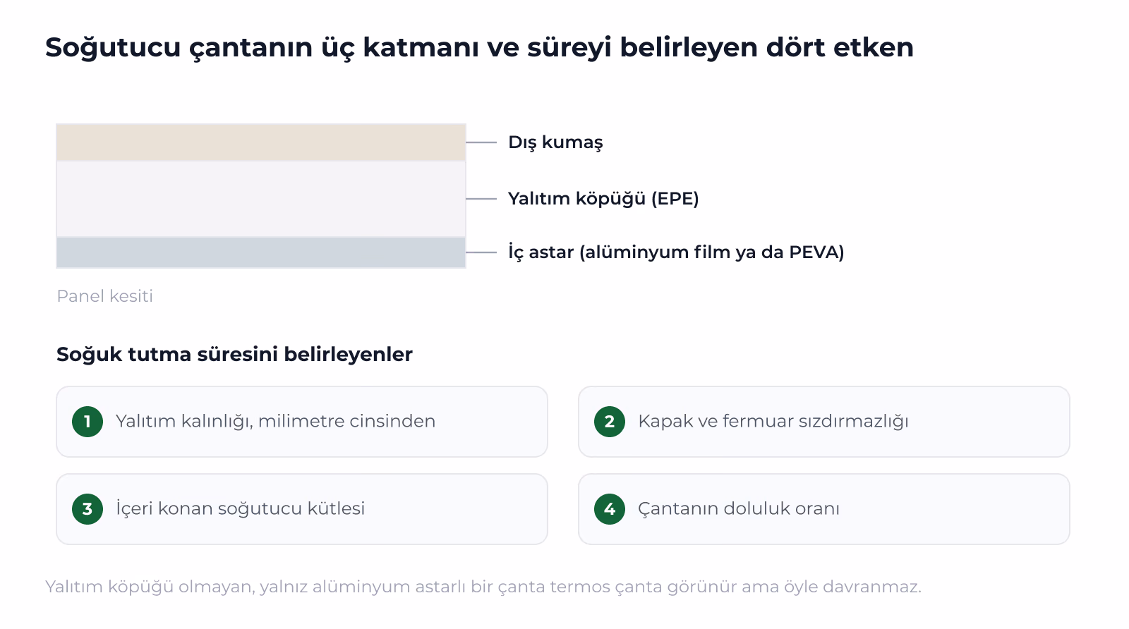 Üç katman ve soğuk tutma süresini belirleyen dört etken bir arada.